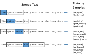 Skip-gram model architecture and example