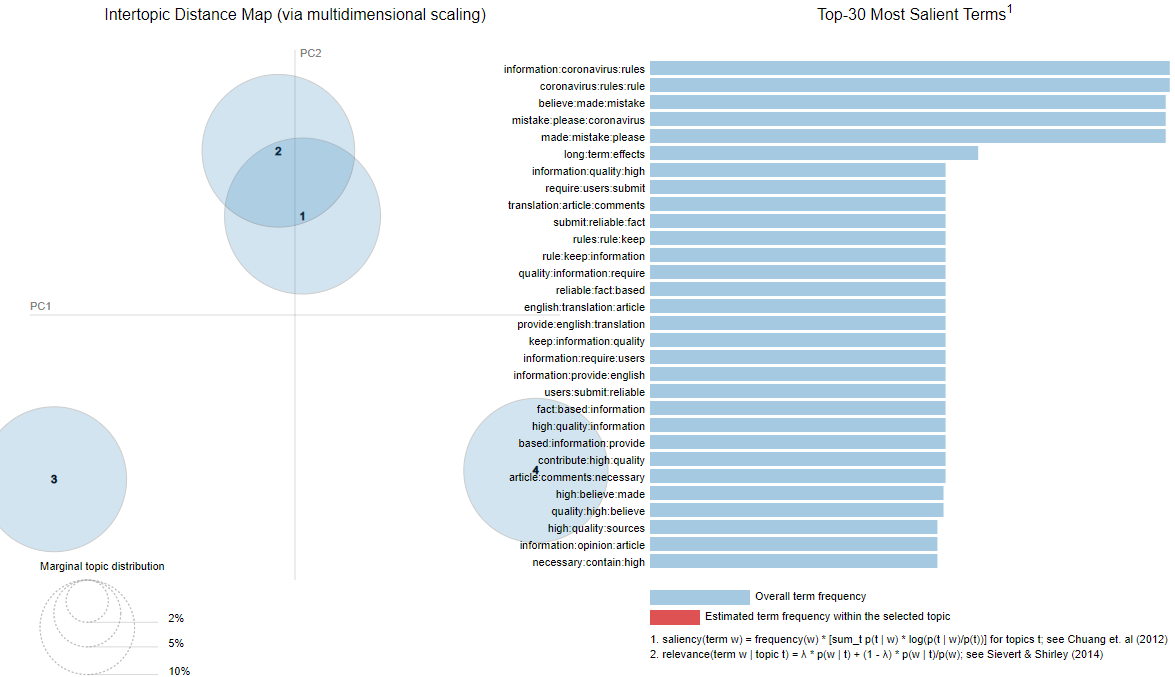 Topic Modelling Intertopic Distance Map