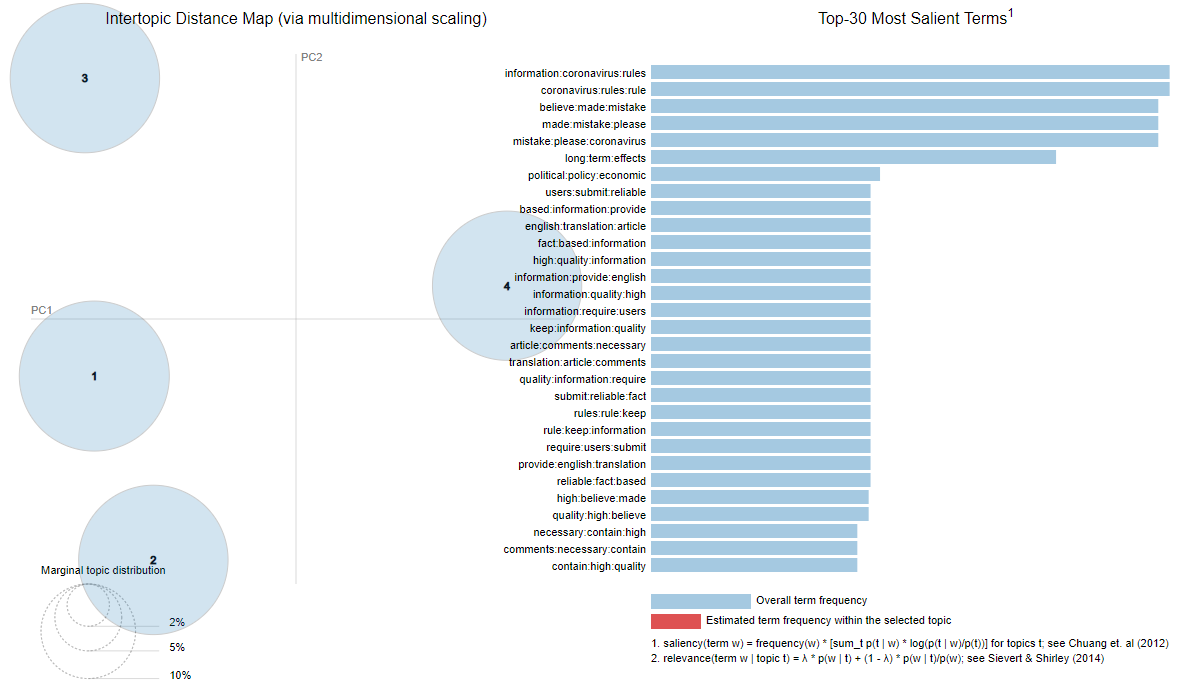 Topic Modelling Intertopic Distance Map