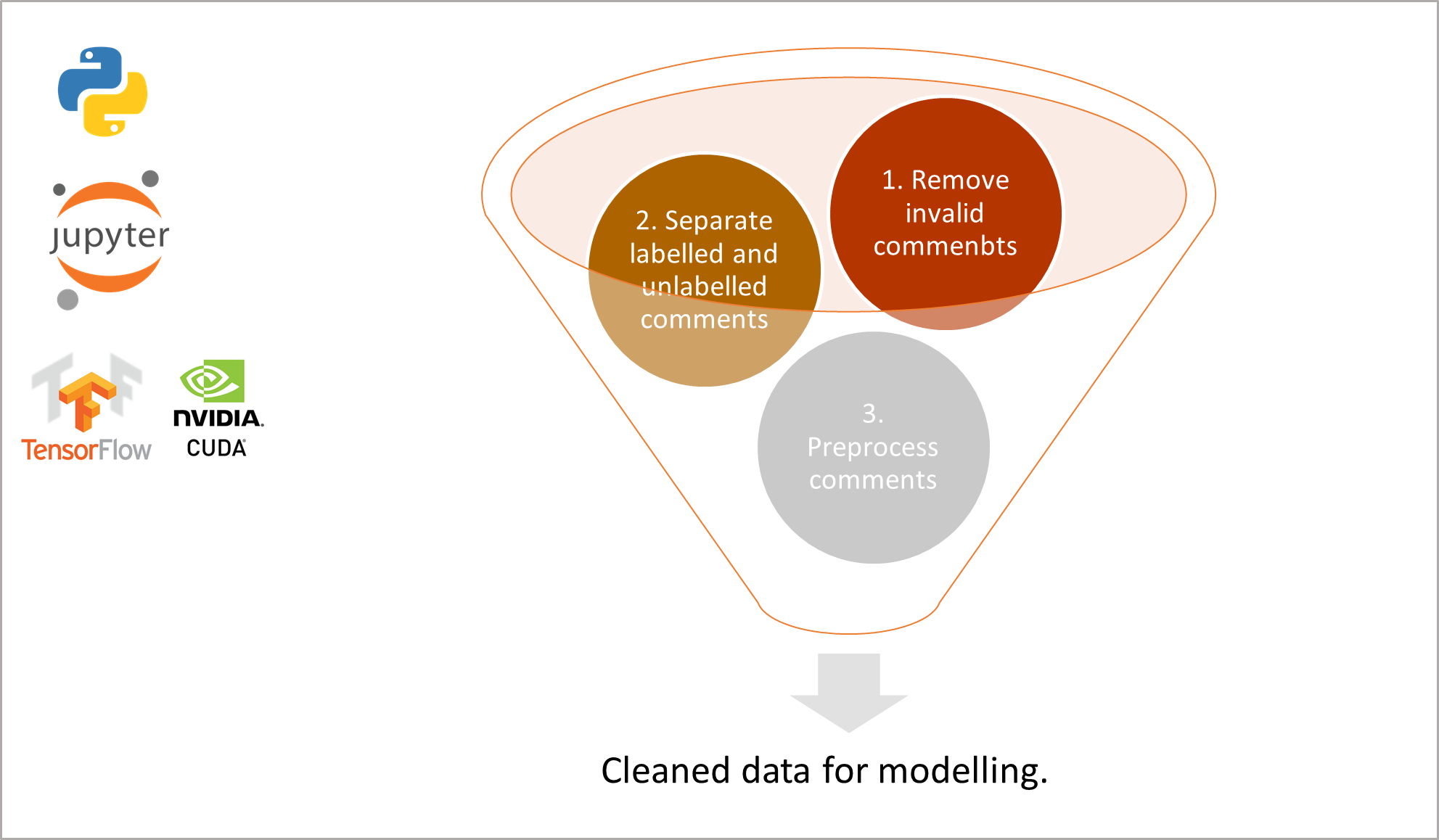 Data modeling process