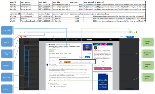 Snapshot of the tabular dataset, and a Reddit post with illustrated elements