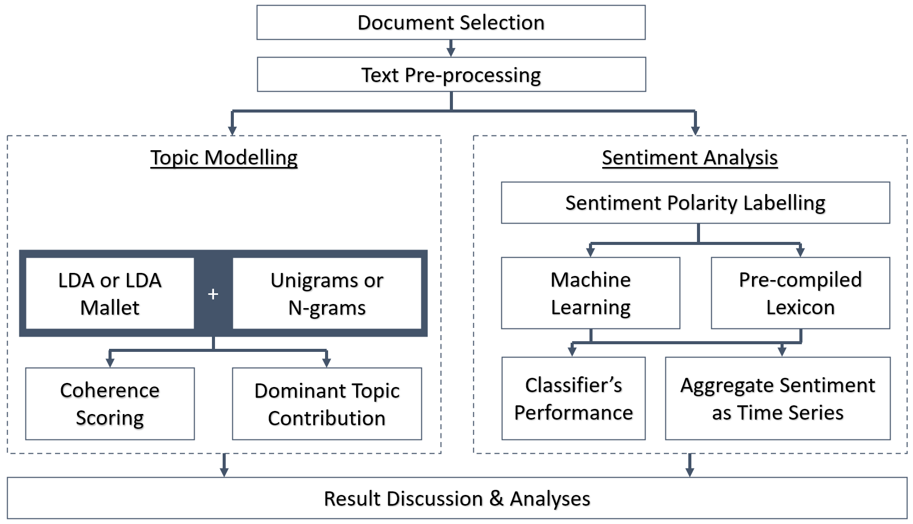 Overall methodology