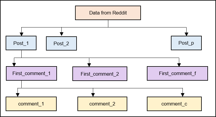 The structure of grouped comments