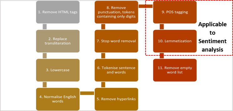 Generalised data pre-processing steps