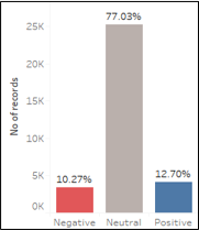 Distrbution of sentiment - Reddit users are largely neutrals