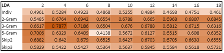 LDA Coherence scoring