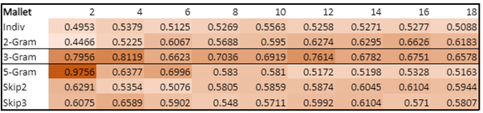 LDAMallet Coherence scoring