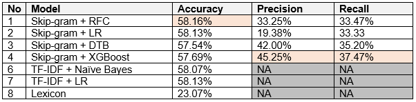 Sentiment analysis model scores